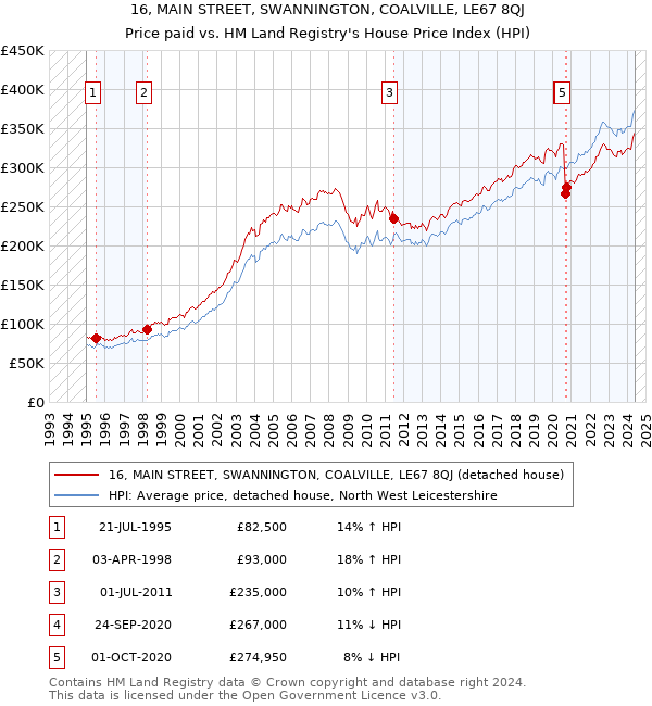 16, MAIN STREET, SWANNINGTON, COALVILLE, LE67 8QJ: Price paid vs HM Land Registry's House Price Index