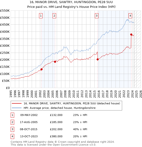 16, MANOR DRIVE, SAWTRY, HUNTINGDON, PE28 5UU: Price paid vs HM Land Registry's House Price Index