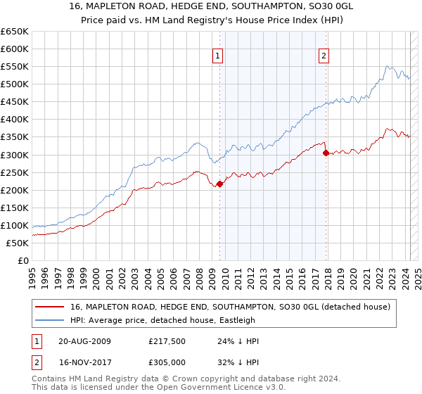 16, MAPLETON ROAD, HEDGE END, SOUTHAMPTON, SO30 0GL: Price paid vs HM Land Registry's House Price Index