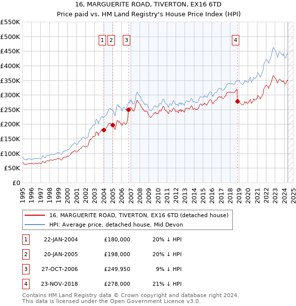 16, MARGUERITE ROAD, TIVERTON, EX16 6TD: Price paid vs HM Land Registry's House Price Index