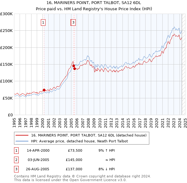 16, MARINERS POINT, PORT TALBOT, SA12 6DL: Price paid vs HM Land Registry's House Price Index