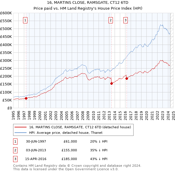 16, MARTINS CLOSE, RAMSGATE, CT12 6TD: Price paid vs HM Land Registry's House Price Index