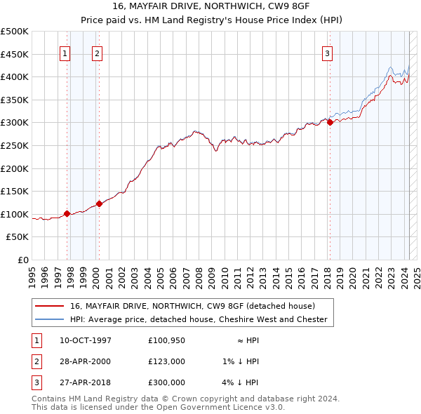 16, MAYFAIR DRIVE, NORTHWICH, CW9 8GF: Price paid vs HM Land Registry's House Price Index