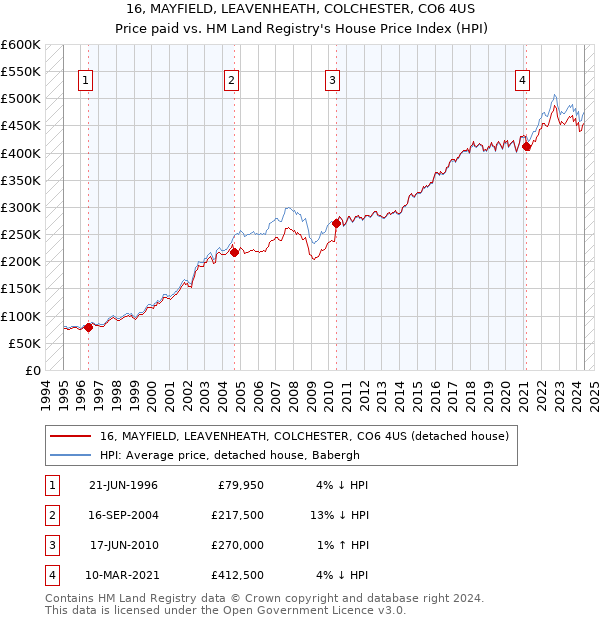 16, MAYFIELD, LEAVENHEATH, COLCHESTER, CO6 4US: Price paid vs HM Land Registry's House Price Index