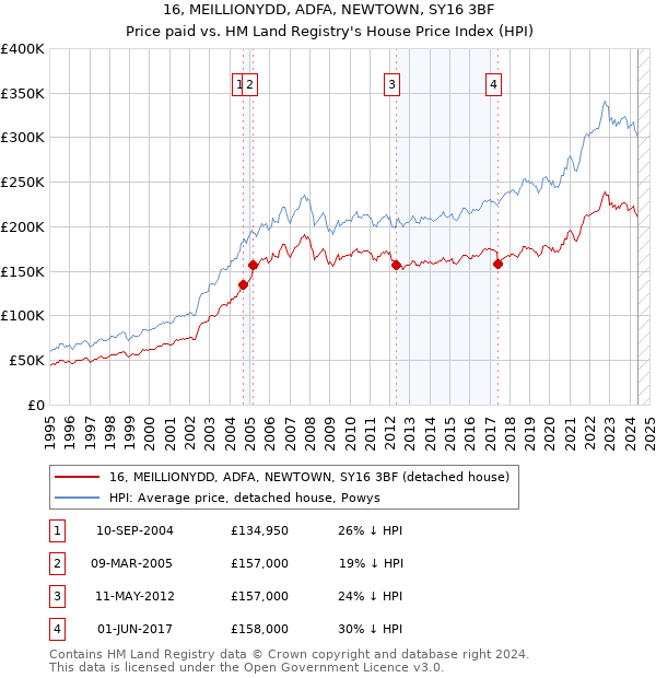 16, MEILLIONYDD, ADFA, NEWTOWN, SY16 3BF: Price paid vs HM Land Registry's House Price Index