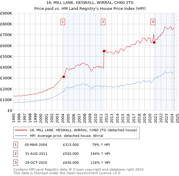 16, MILL LANE, HESWALL, WIRRAL, CH60 2TG: Price paid vs HM Land Registry's House Price Index