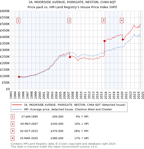 16, MOORSIDE AVENUE, PARKGATE, NESTON, CH64 6QT: Price paid vs HM Land Registry's House Price Index