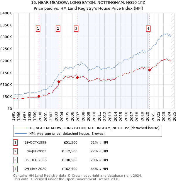 16, NEAR MEADOW, LONG EATON, NOTTINGHAM, NG10 1PZ: Price paid vs HM Land Registry's House Price Index