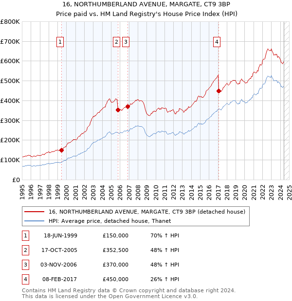 16, NORTHUMBERLAND AVENUE, MARGATE, CT9 3BP: Price paid vs HM Land Registry's House Price Index