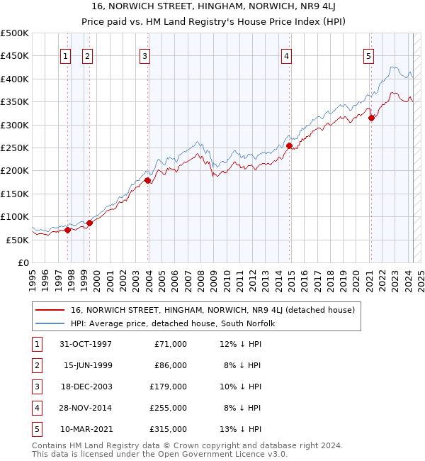 16, NORWICH STREET, HINGHAM, NORWICH, NR9 4LJ: Price paid vs HM Land Registry's House Price Index