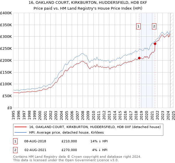 16, OAKLAND COURT, KIRKBURTON, HUDDERSFIELD, HD8 0XF: Price paid vs HM Land Registry's House Price Index