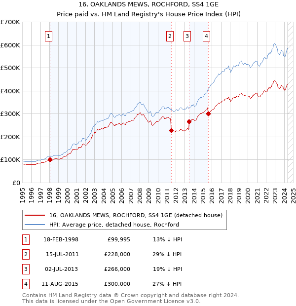 16, OAKLANDS MEWS, ROCHFORD, SS4 1GE: Price paid vs HM Land Registry's House Price Index