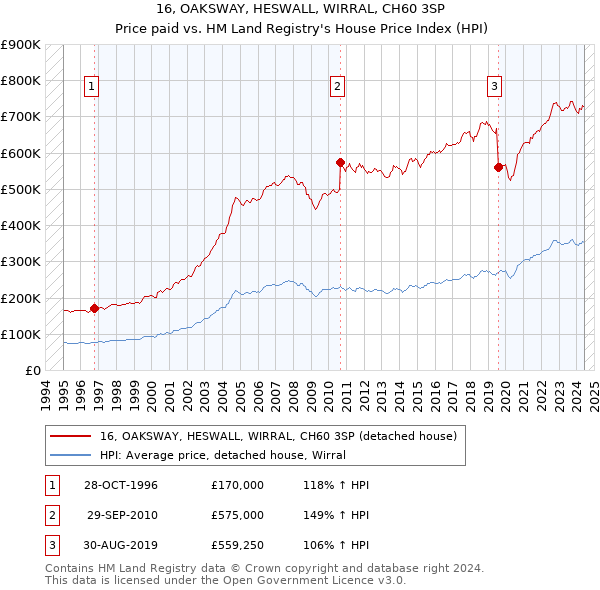 16, OAKSWAY, HESWALL, WIRRAL, CH60 3SP: Price paid vs HM Land Registry's House Price Index