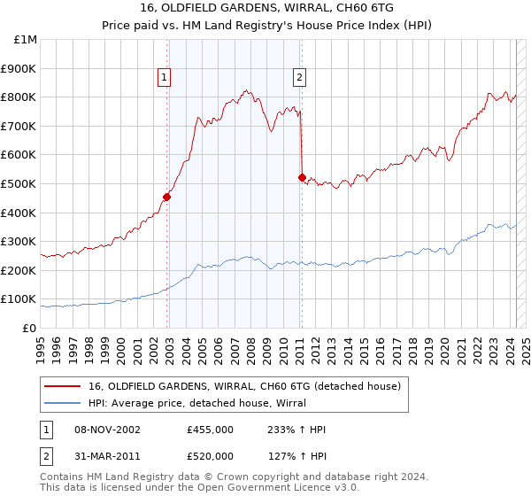 16, OLDFIELD GARDENS, WIRRAL, CH60 6TG: Price paid vs HM Land Registry's House Price Index