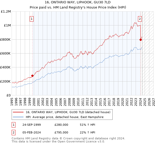 16, ONTARIO WAY, LIPHOOK, GU30 7LD: Price paid vs HM Land Registry's House Price Index