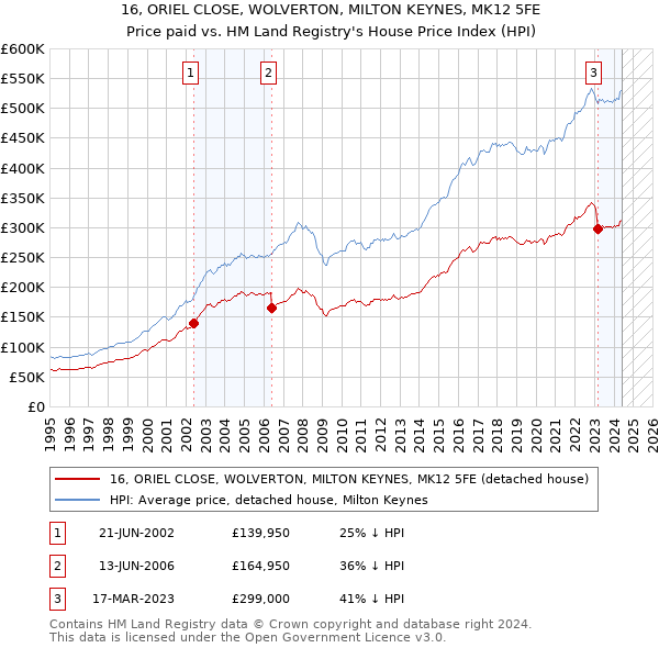 16, ORIEL CLOSE, WOLVERTON, MILTON KEYNES, MK12 5FE: Price paid vs HM Land Registry's House Price Index