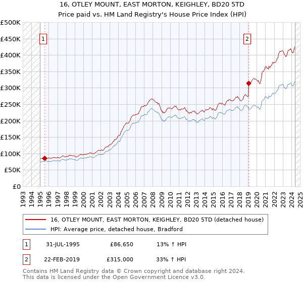 16, OTLEY MOUNT, EAST MORTON, KEIGHLEY, BD20 5TD: Price paid vs HM Land Registry's House Price Index