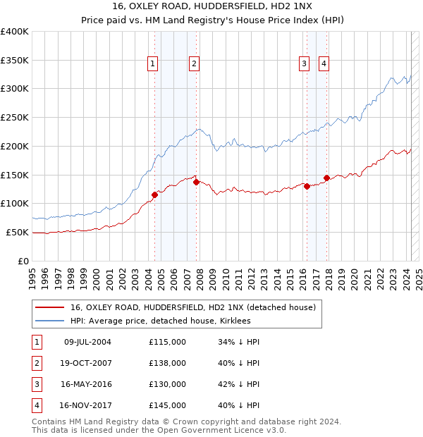 16, OXLEY ROAD, HUDDERSFIELD, HD2 1NX: Price paid vs HM Land Registry's House Price Index