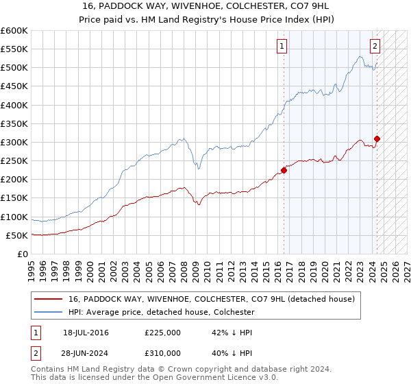 16, PADDOCK WAY, WIVENHOE, COLCHESTER, CO7 9HL: Price paid vs HM Land Registry's House Price Index