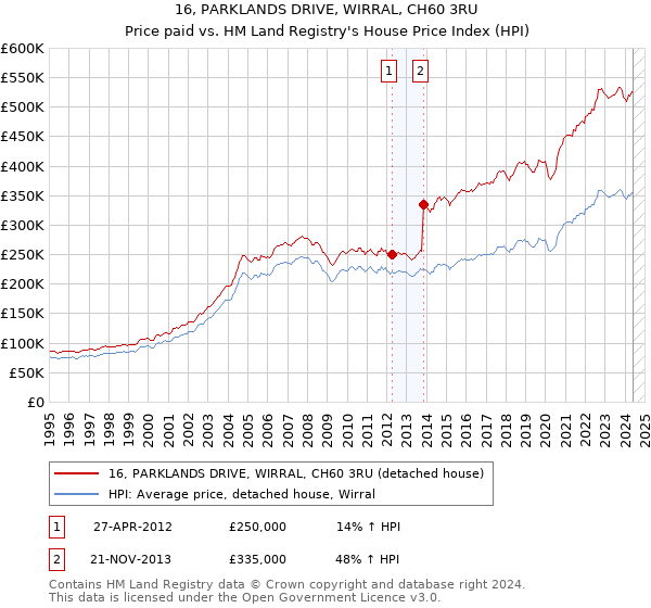 16, PARKLANDS DRIVE, WIRRAL, CH60 3RU: Price paid vs HM Land Registry's House Price Index