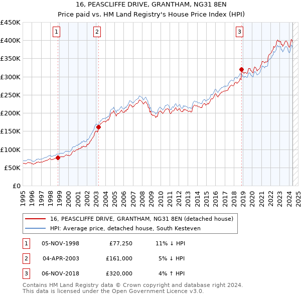 16, PEASCLIFFE DRIVE, GRANTHAM, NG31 8EN: Price paid vs HM Land Registry's House Price Index