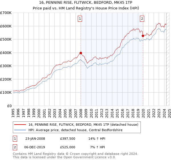 16, PENNINE RISE, FLITWICK, BEDFORD, MK45 1TP: Price paid vs HM Land Registry's House Price Index