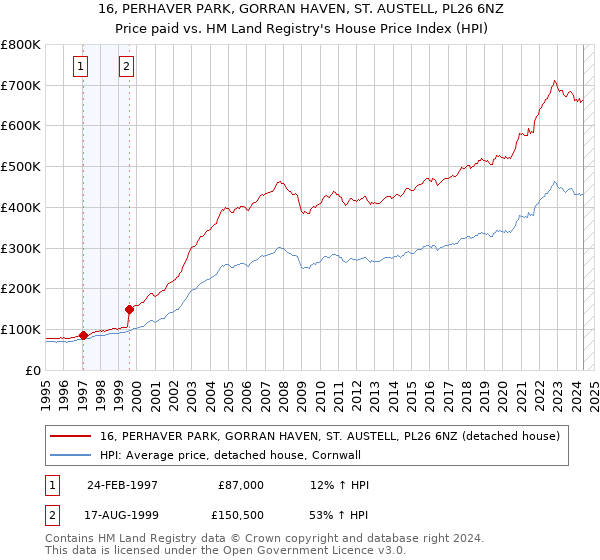 16, PERHAVER PARK, GORRAN HAVEN, ST. AUSTELL, PL26 6NZ: Price paid vs HM Land Registry's House Price Index