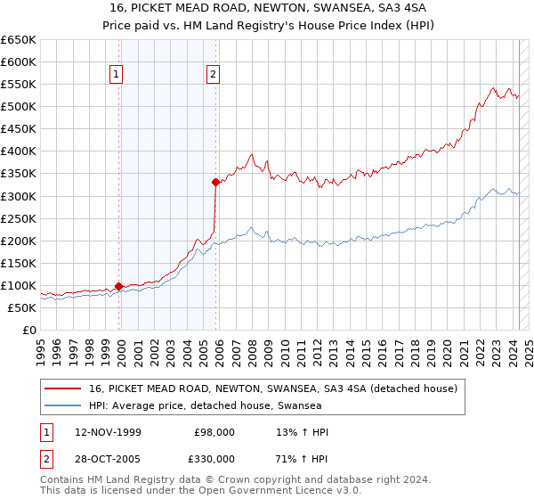 16, PICKET MEAD ROAD, NEWTON, SWANSEA, SA3 4SA: Price paid vs HM Land Registry's House Price Index