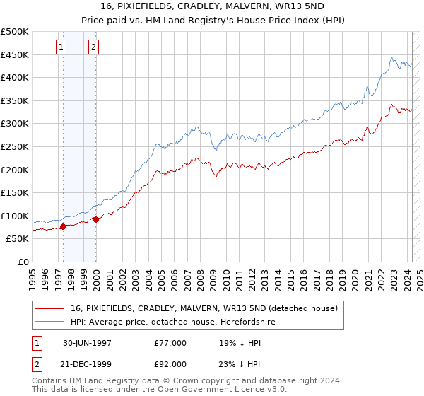 16, PIXIEFIELDS, CRADLEY, MALVERN, WR13 5ND: Price paid vs HM Land Registry's House Price Index