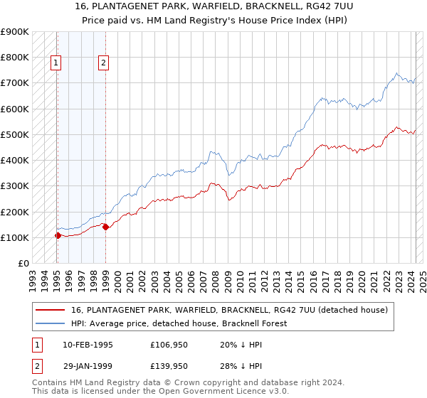 16, PLANTAGENET PARK, WARFIELD, BRACKNELL, RG42 7UU: Price paid vs HM Land Registry's House Price Index