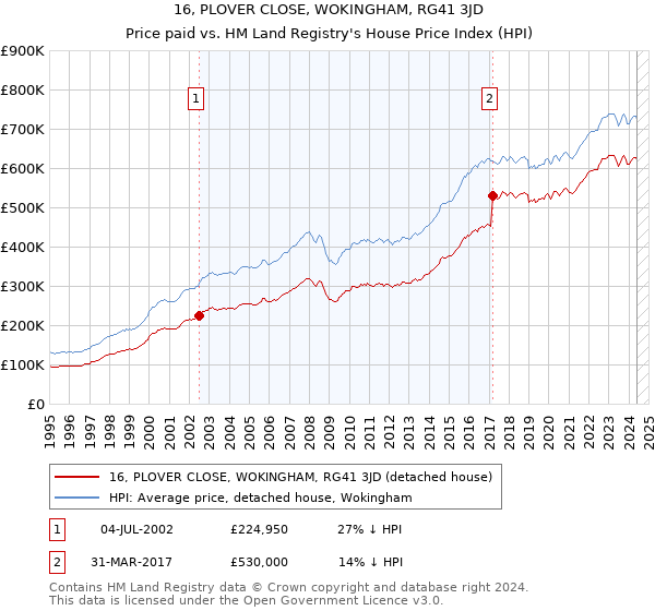 16, PLOVER CLOSE, WOKINGHAM, RG41 3JD: Price paid vs HM Land Registry's House Price Index