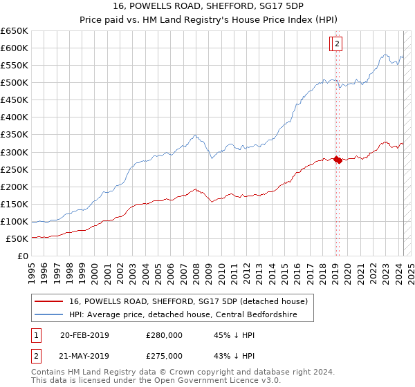 16, POWELLS ROAD, SHEFFORD, SG17 5DP: Price paid vs HM Land Registry's House Price Index