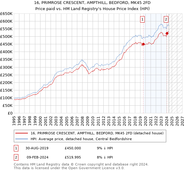 16, PRIMROSE CRESCENT, AMPTHILL, BEDFORD, MK45 2FD: Price paid vs HM Land Registry's House Price Index