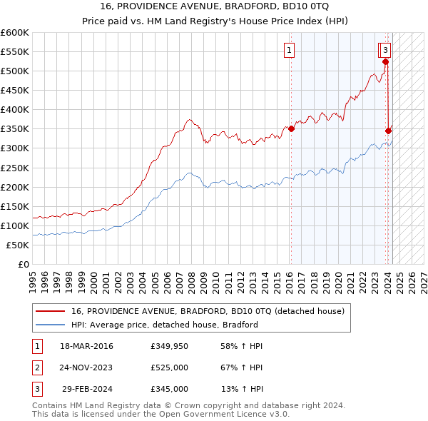 16, PROVIDENCE AVENUE, BRADFORD, BD10 0TQ: Price paid vs HM Land Registry's House Price Index