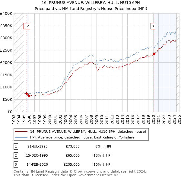 16, PRUNUS AVENUE, WILLERBY, HULL, HU10 6PH: Price paid vs HM Land Registry's House Price Index