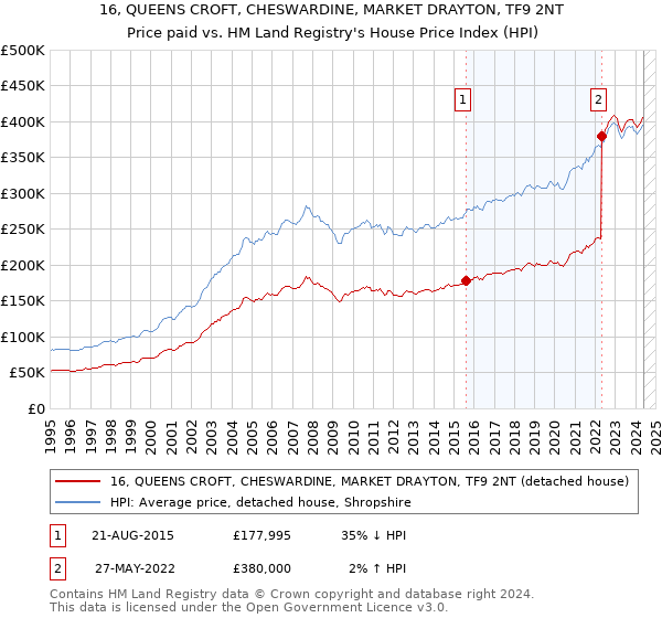 16, QUEENS CROFT, CHESWARDINE, MARKET DRAYTON, TF9 2NT: Price paid vs HM Land Registry's House Price Index