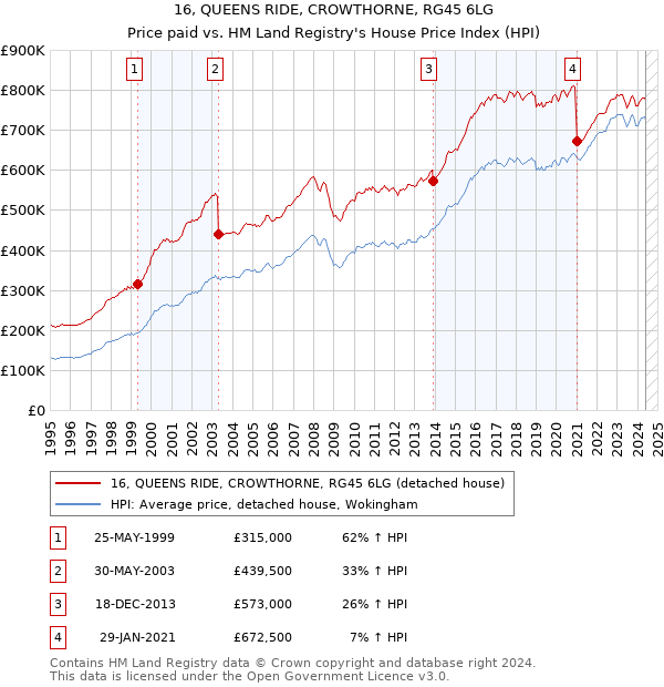 16, QUEENS RIDE, CROWTHORNE, RG45 6LG: Price paid vs HM Land Registry's House Price Index