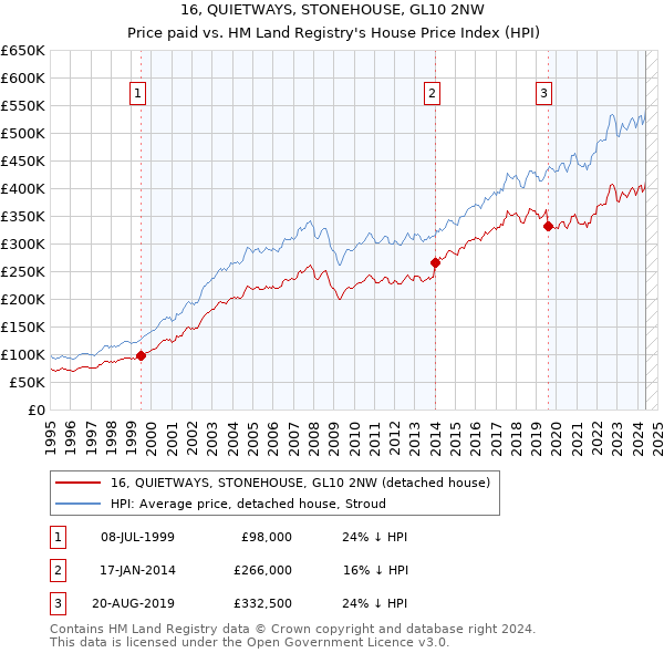 16, QUIETWAYS, STONEHOUSE, GL10 2NW: Price paid vs HM Land Registry's House Price Index