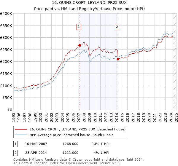 16, QUINS CROFT, LEYLAND, PR25 3UX: Price paid vs HM Land Registry's House Price Index