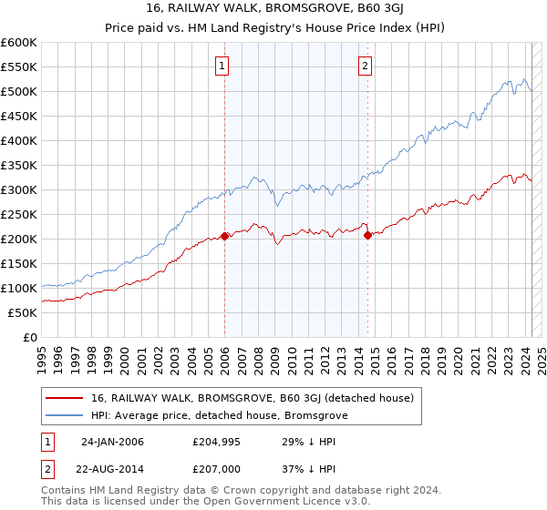 16, RAILWAY WALK, BROMSGROVE, B60 3GJ: Price paid vs HM Land Registry's House Price Index