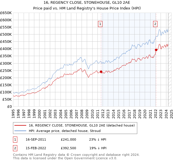 16, REGENCY CLOSE, STONEHOUSE, GL10 2AE: Price paid vs HM Land Registry's House Price Index