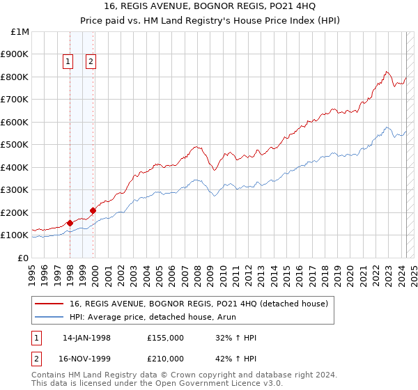 16, REGIS AVENUE, BOGNOR REGIS, PO21 4HQ: Price paid vs HM Land Registry's House Price Index