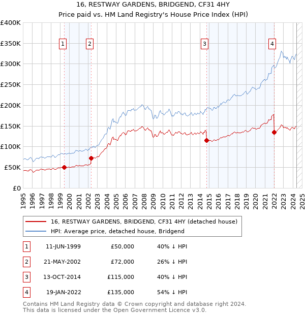 16, RESTWAY GARDENS, BRIDGEND, CF31 4HY: Price paid vs HM Land Registry's House Price Index