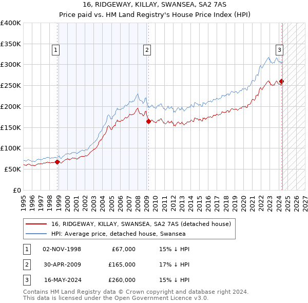 16, RIDGEWAY, KILLAY, SWANSEA, SA2 7AS: Price paid vs HM Land Registry's House Price Index