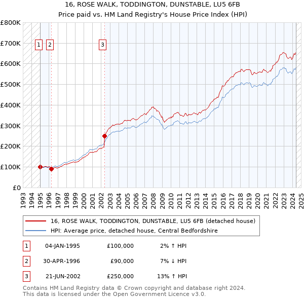 16, ROSE WALK, TODDINGTON, DUNSTABLE, LU5 6FB: Price paid vs HM Land Registry's House Price Index