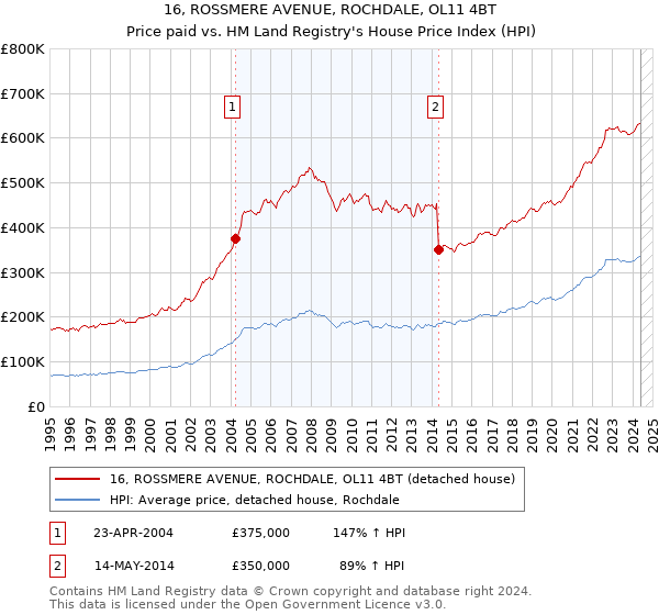 16, ROSSMERE AVENUE, ROCHDALE, OL11 4BT: Price paid vs HM Land Registry's House Price Index