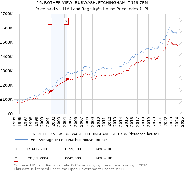 16, ROTHER VIEW, BURWASH, ETCHINGHAM, TN19 7BN: Price paid vs HM Land Registry's House Price Index