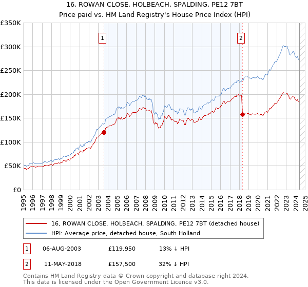 16, ROWAN CLOSE, HOLBEACH, SPALDING, PE12 7BT: Price paid vs HM Land Registry's House Price Index