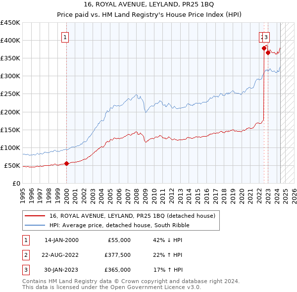 16, ROYAL AVENUE, LEYLAND, PR25 1BQ: Price paid vs HM Land Registry's House Price Index