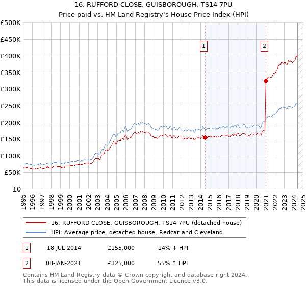 16, RUFFORD CLOSE, GUISBOROUGH, TS14 7PU: Price paid vs HM Land Registry's House Price Index